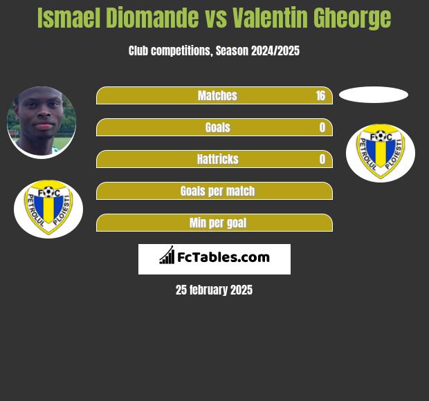 Ismael Diomande vs Valentin Gheorge h2h player stats