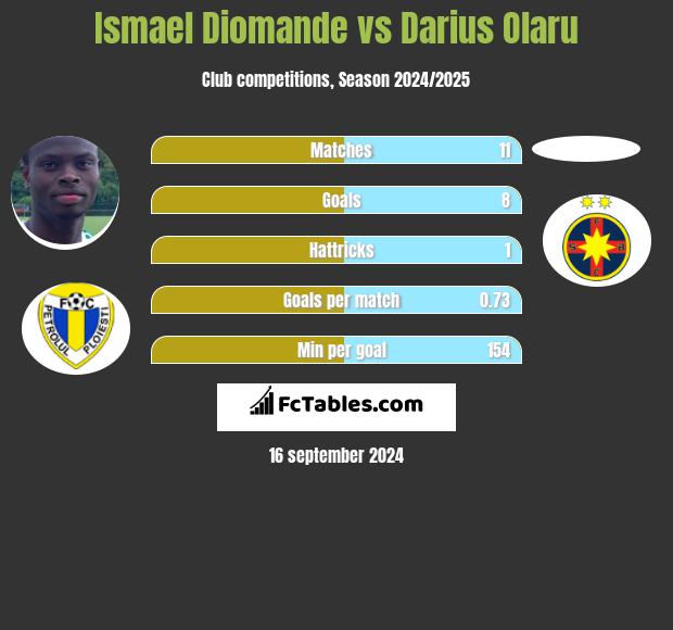 Ismael Diomande vs Darius Olaru h2h player stats