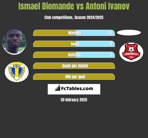 Ismael Diomande vs Antoni Ivanov h2h player stats