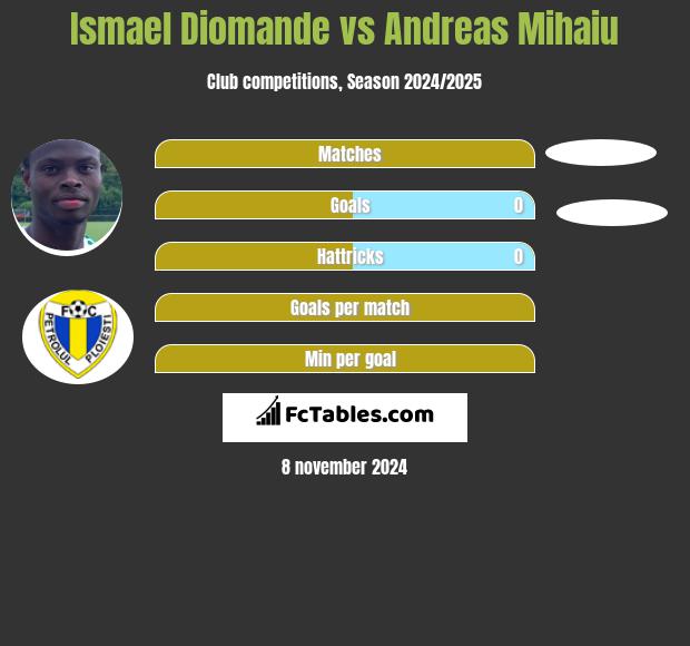 Ismael Diomande vs Andreas Mihaiu h2h player stats