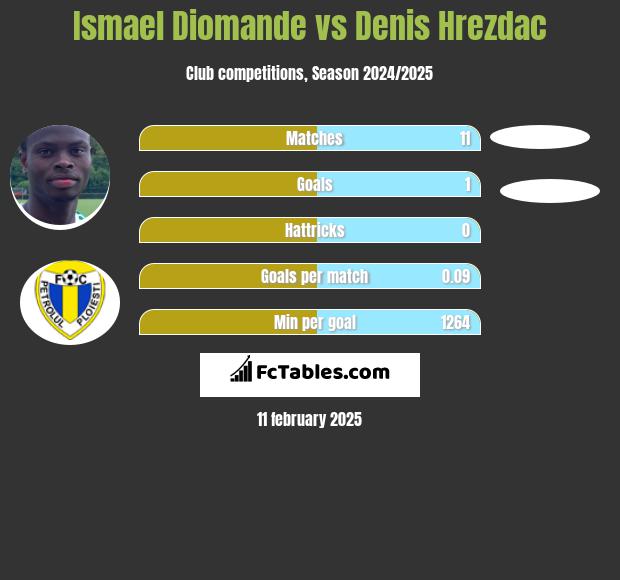 Ismael Diomande vs Denis Hrezdac h2h player stats