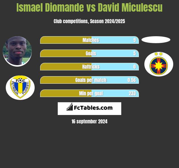 Ismael Diomande vs David Miculescu h2h player stats