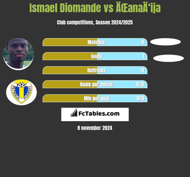 Ismael Diomande vs ÄŒanaÄ‘ija h2h player stats