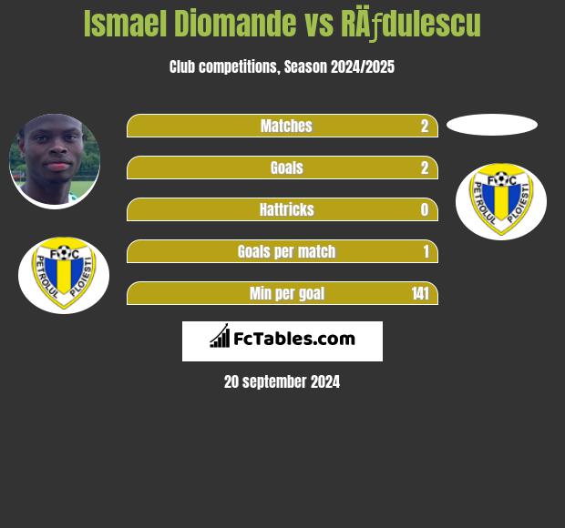 Ismael Diomande vs RÄƒdulescu h2h player stats