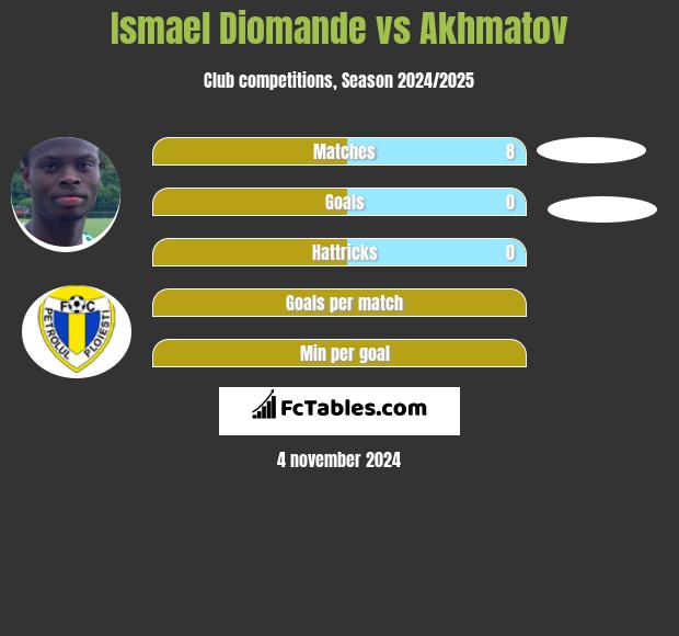 Ismael Diomande vs Akhmatov h2h player stats