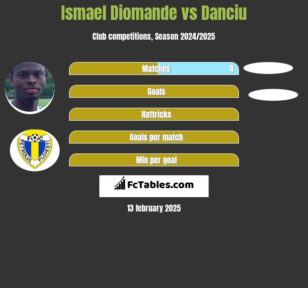 Ismael Diomande vs Danciu h2h player stats