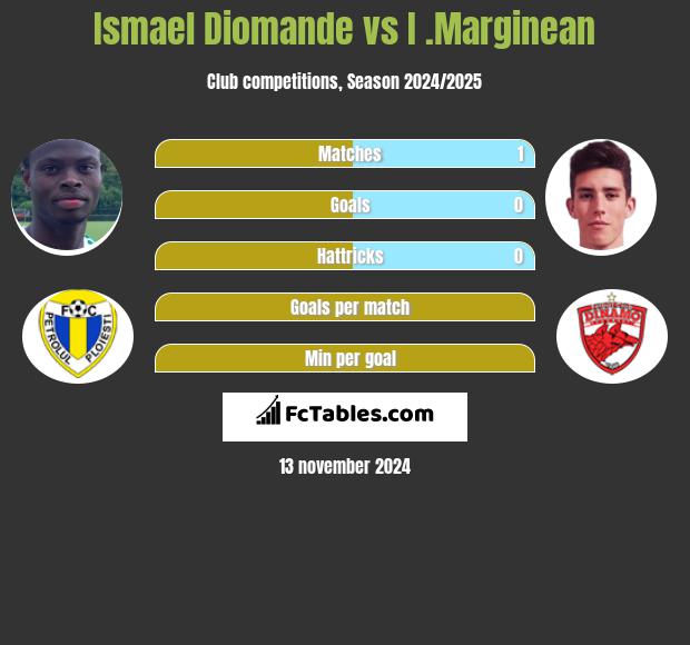 Ismael Diomande vs I .Marginean h2h player stats