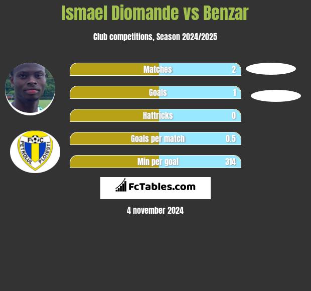 Ismael Diomande vs Benzar h2h player stats