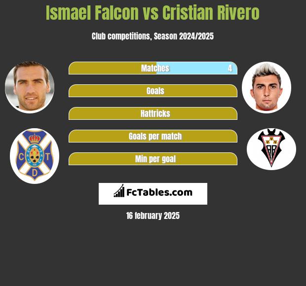 Ismael Falcon vs Cristian Rivero h2h player stats