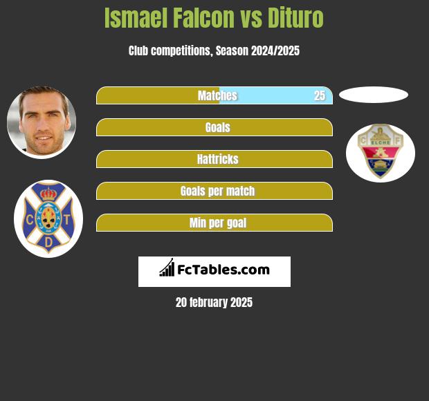 Ismael Falcon vs Dituro h2h player stats