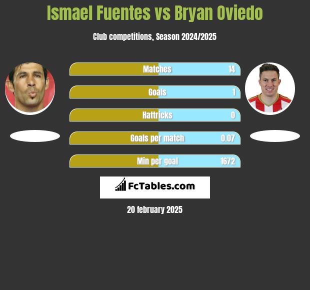 Ismael Fuentes vs Bryan Oviedo h2h player stats