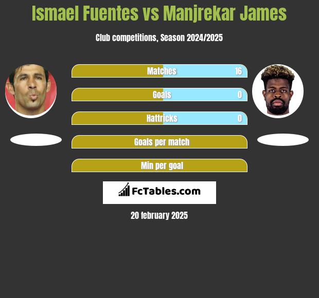 Ismael Fuentes vs Manjrekar James h2h player stats