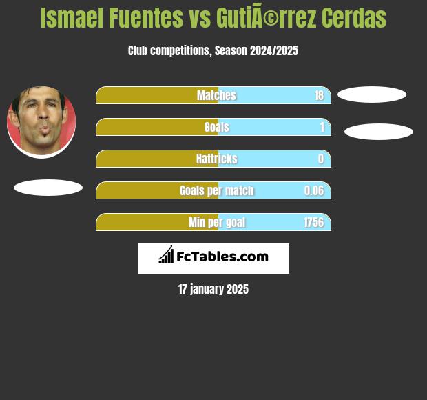 Ismael Fuentes vs GutiÃ©rrez Cerdas h2h player stats