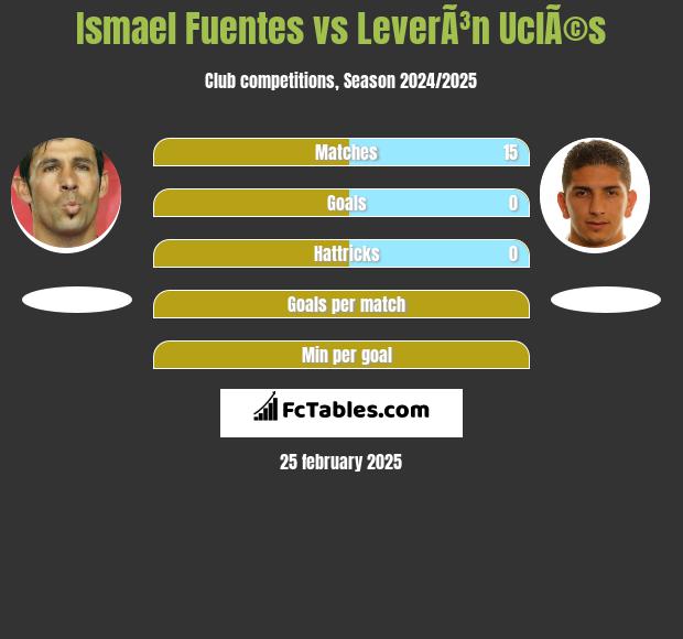 Ismael Fuentes vs LeverÃ³n UclÃ©s h2h player stats