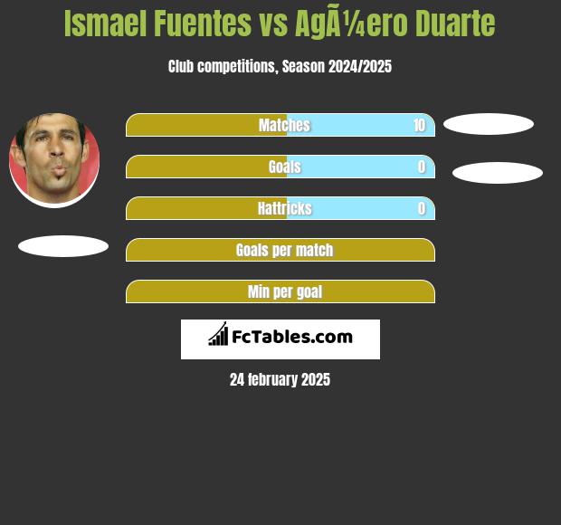 Ismael Fuentes vs AgÃ¼ero Duarte h2h player stats