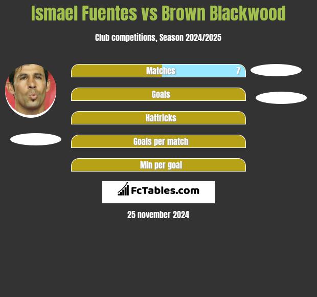 Ismael Fuentes vs Brown Blackwood h2h player stats