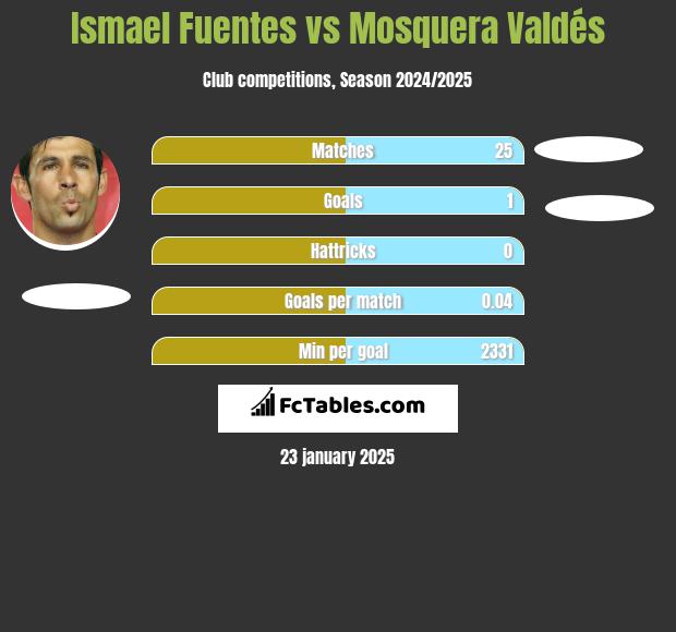 Ismael Fuentes vs Mosquera Valdés h2h player stats