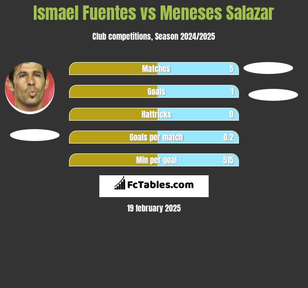 Ismael Fuentes vs Meneses Salazar h2h player stats