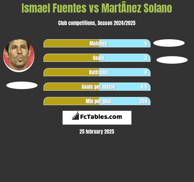 Ismael Fuentes vs MartÃ­nez Solano h2h player stats