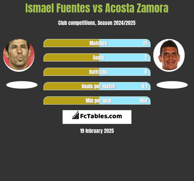 Ismael Fuentes vs Acosta Zamora h2h player stats