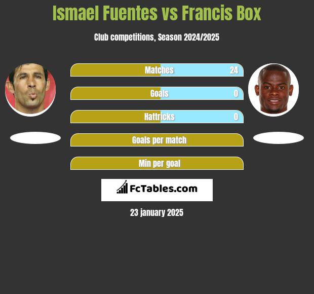 Ismael Fuentes vs Francis Box h2h player stats