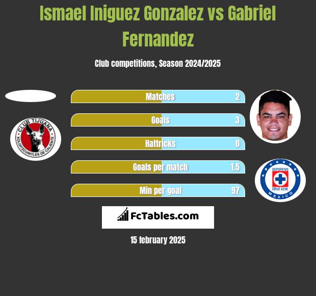 Ismael Iniguez Gonzalez vs Gabriel Fernandez h2h player stats