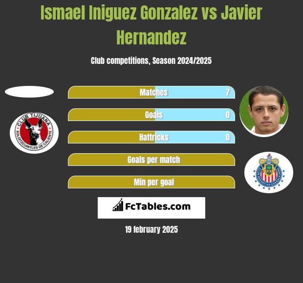 Ismael Iniguez Gonzalez vs Javier Hernandez h2h player stats