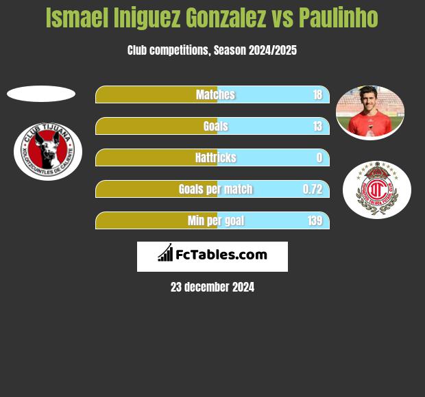 Ismael Iniguez Gonzalez vs Paulinho h2h player stats