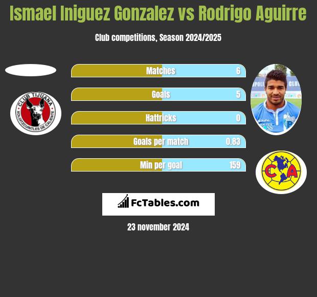 Ismael Iniguez Gonzalez vs Rodrigo Aguirre h2h player stats