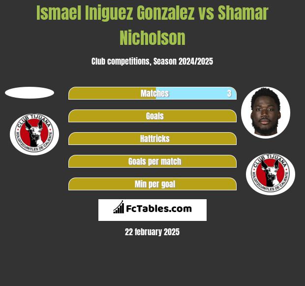 Ismael Iniguez Gonzalez vs Shamar Nicholson h2h player stats