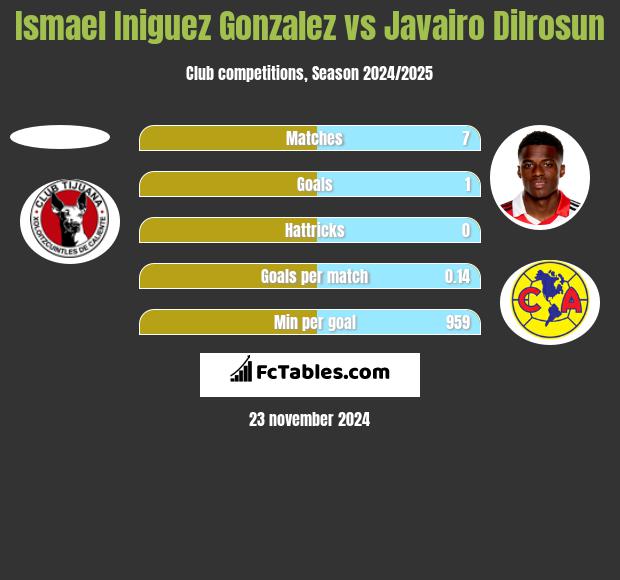 Ismael Iniguez Gonzalez vs Javairo Dilrosun h2h player stats