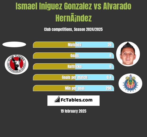 Ismael Iniguez Gonzalez vs Alvarado HernÃ¡ndez h2h player stats