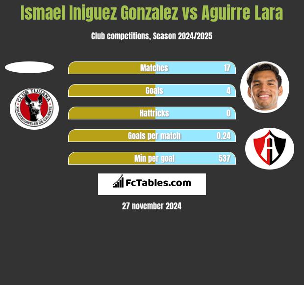 Ismael Iniguez Gonzalez vs Aguirre Lara h2h player stats