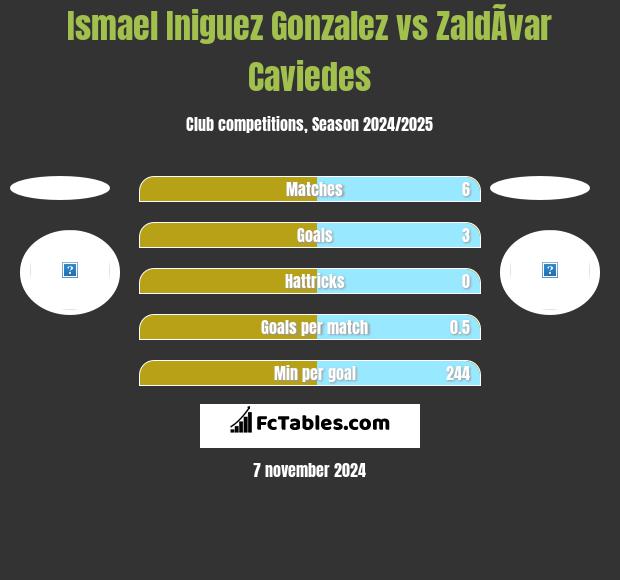 Ismael Iniguez Gonzalez vs ZaldÃ­var Caviedes h2h player stats