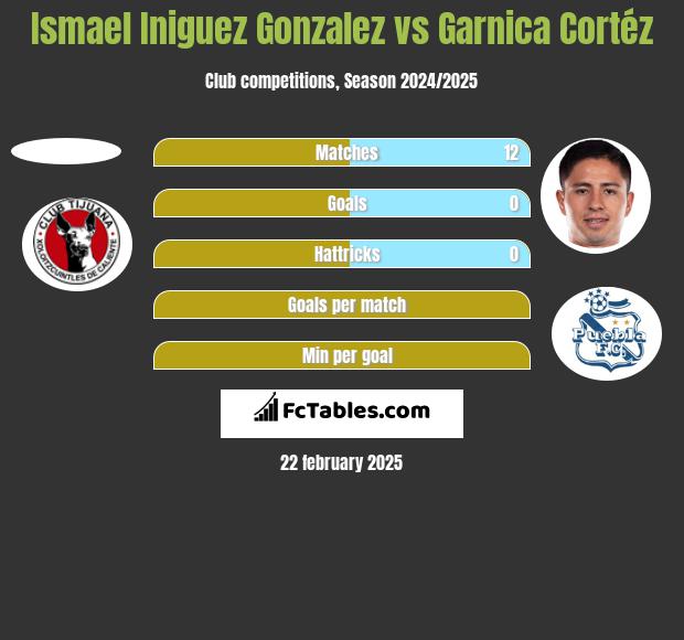 Ismael Iniguez Gonzalez vs Garnica Cortéz h2h player stats