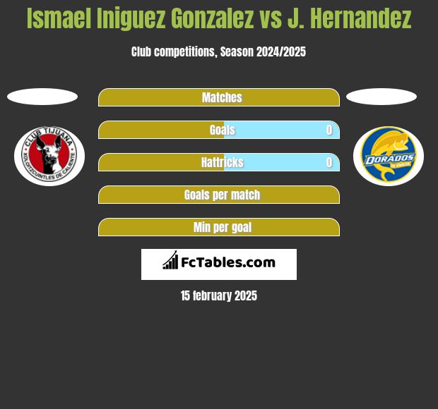 Ismael Iniguez Gonzalez vs J. Hernandez h2h player stats