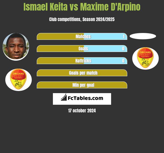 Ismael Keita vs Maxime D'Arpino h2h player stats