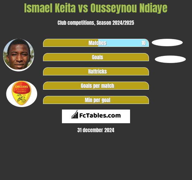 Ismael Keita vs Ousseynou Ndiaye h2h player stats