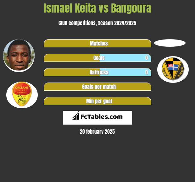 Ismael Keita vs Bangoura h2h player stats