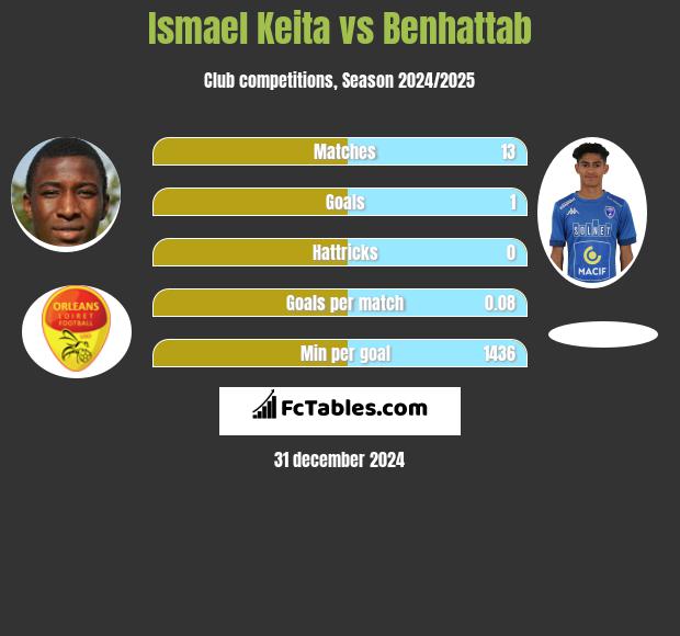 Ismael Keita vs Benhattab h2h player stats