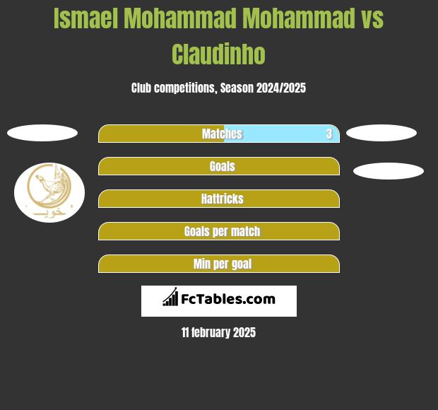 Ismael Mohammad Mohammad vs Claudinho h2h player stats