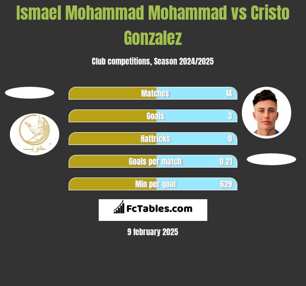 Ismael Mohammad Mohammad vs Cristo Gonzalez h2h player stats