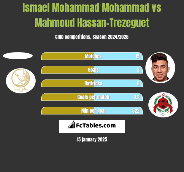 Ismael Mohammad Mohammad vs Mahmoud Hassan-Trezeguet h2h player stats