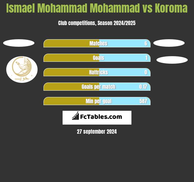 Ismael Mohammad Mohammad vs Koroma h2h player stats