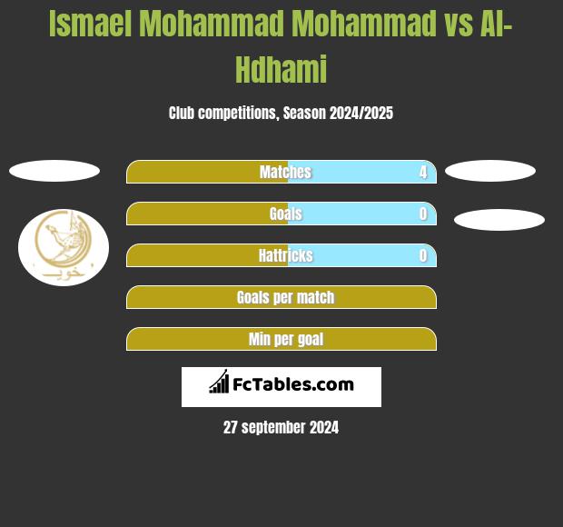 Ismael Mohammad Mohammad vs Al-Hdhami h2h player stats