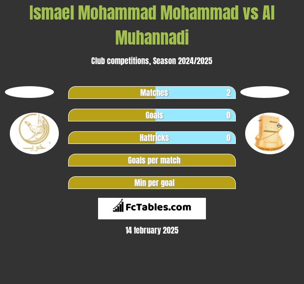 Ismael Mohammad Mohammad vs Al Muhannadi h2h player stats