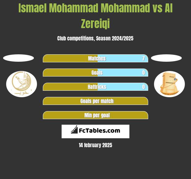 Ismael Mohammad Mohammad vs Al Zereiqi h2h player stats