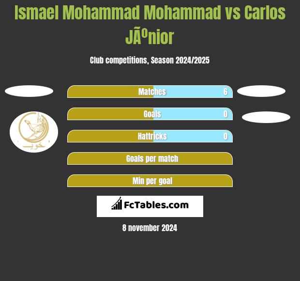 Ismael Mohammad Mohammad vs Carlos JÃºnior h2h player stats