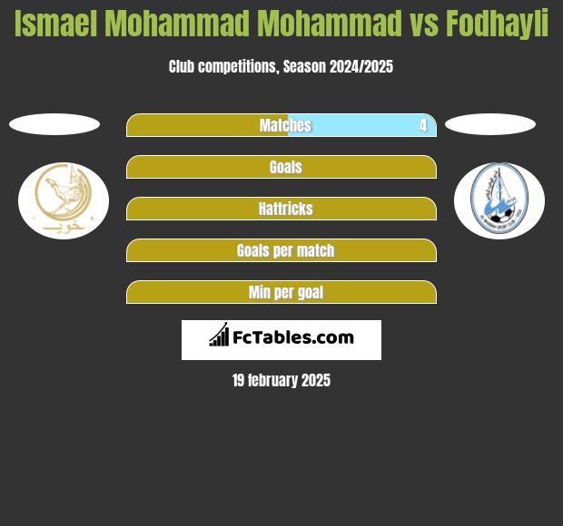 Ismael Mohammad Mohammad vs Fodhayli h2h player stats