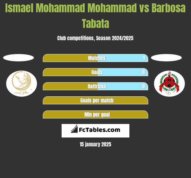 Ismael Mohammad Mohammad vs Barbosa Tabata h2h player stats